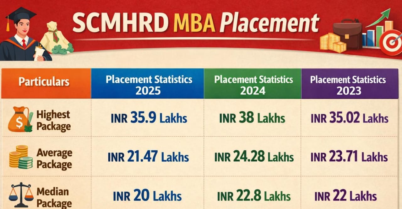 SCMHRD MBA Placement