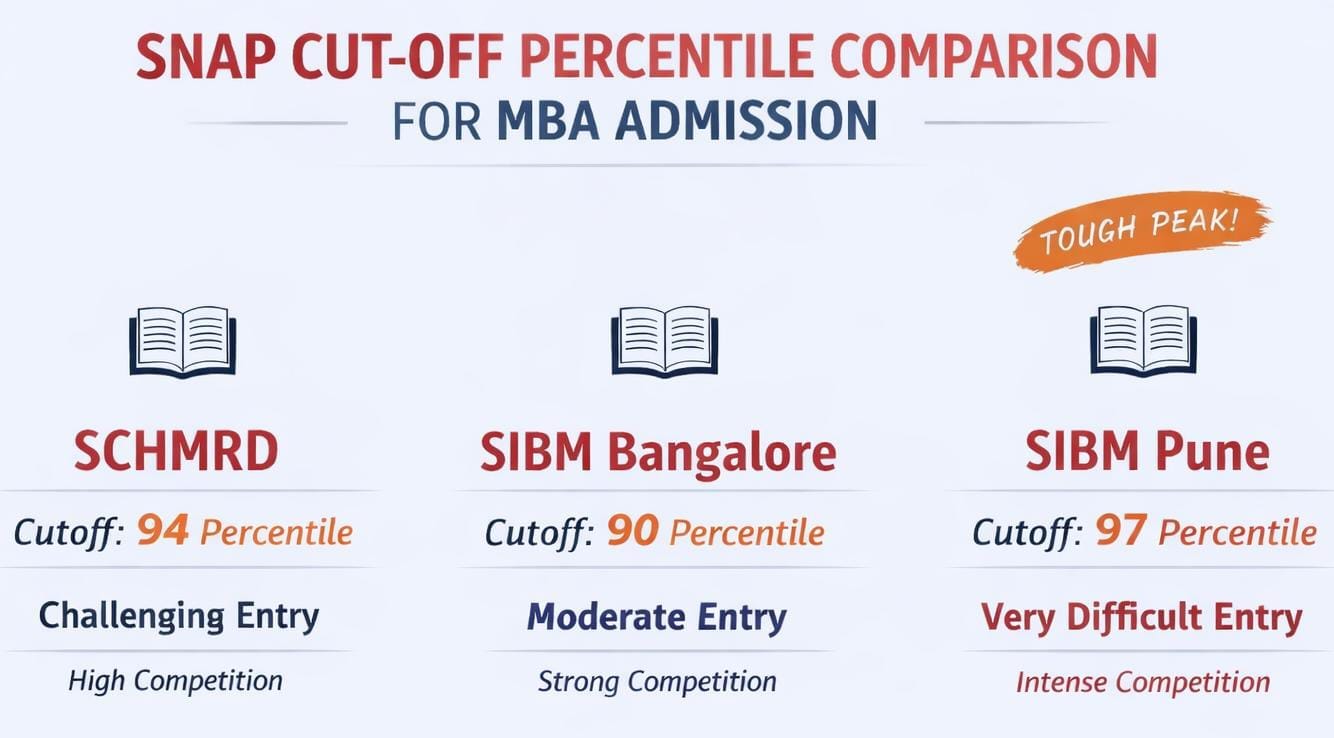 SCHMRD vs SIBM Bangalore vs SIBM Pune