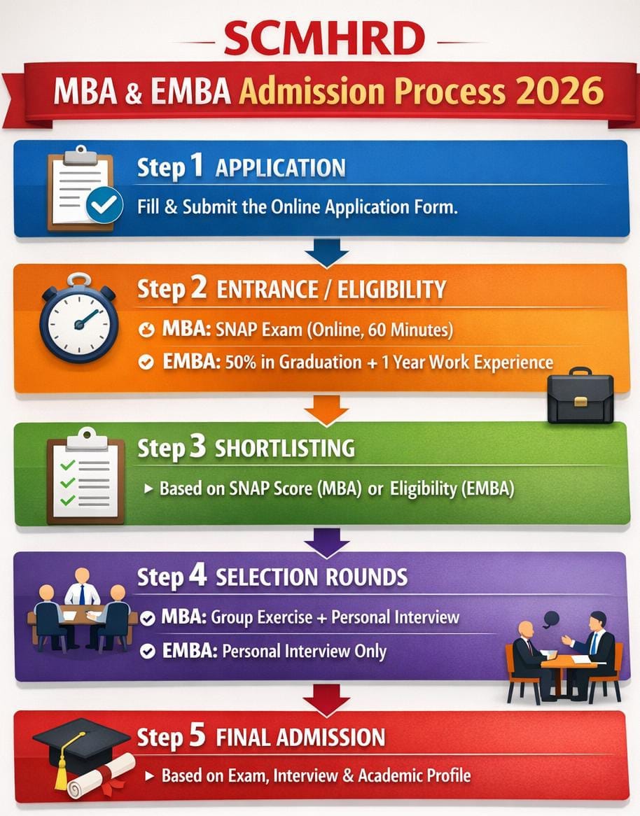 SCMHRD Admission