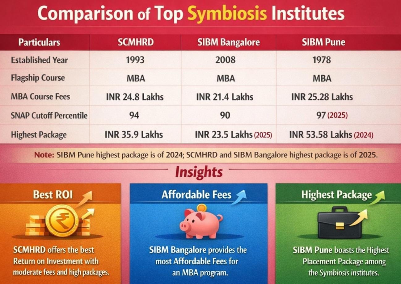 SCMHRD vs SIBM Bangalore vs SIBM Pune