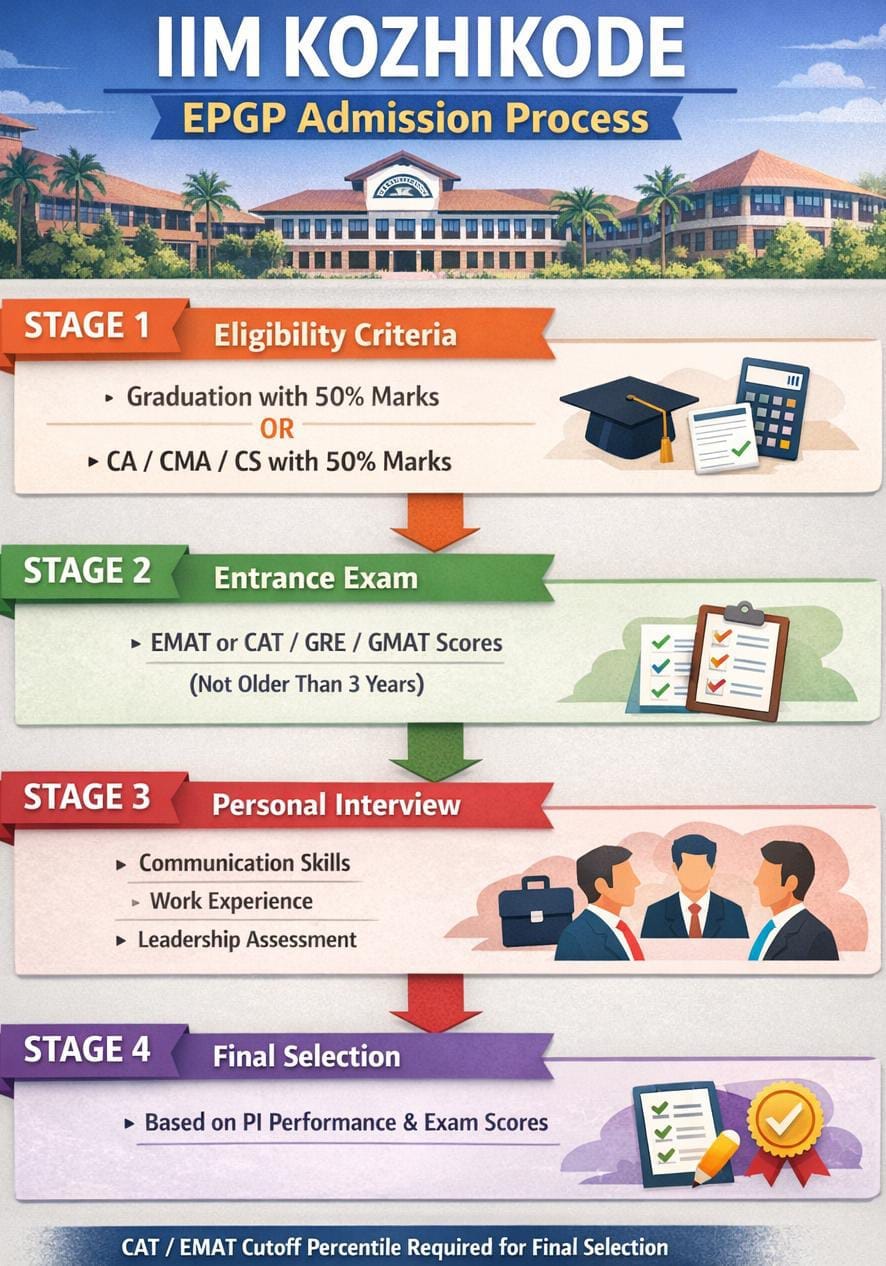 IIM Kozhikode EPGP Admission