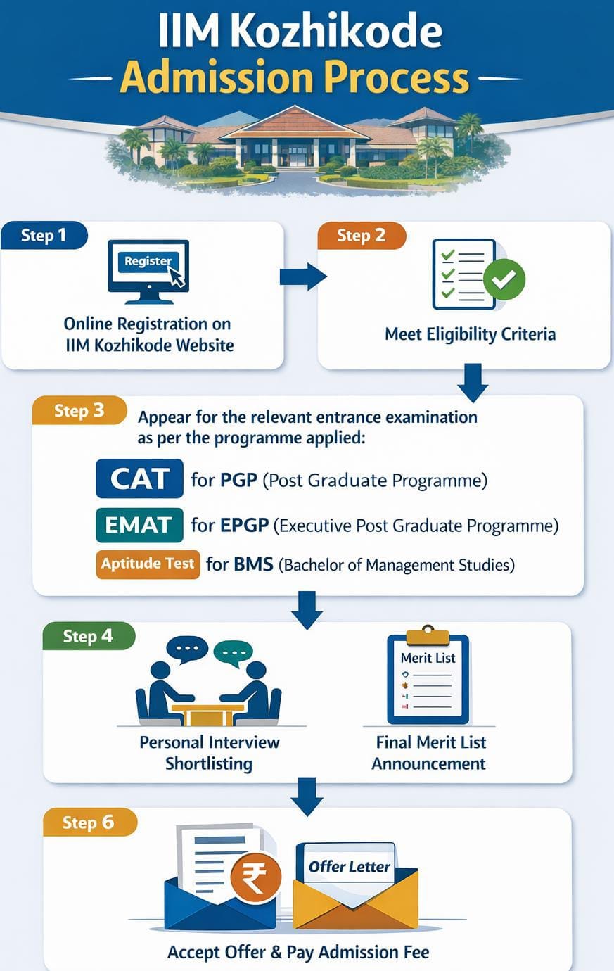 IIM Kozhikode Admission Process