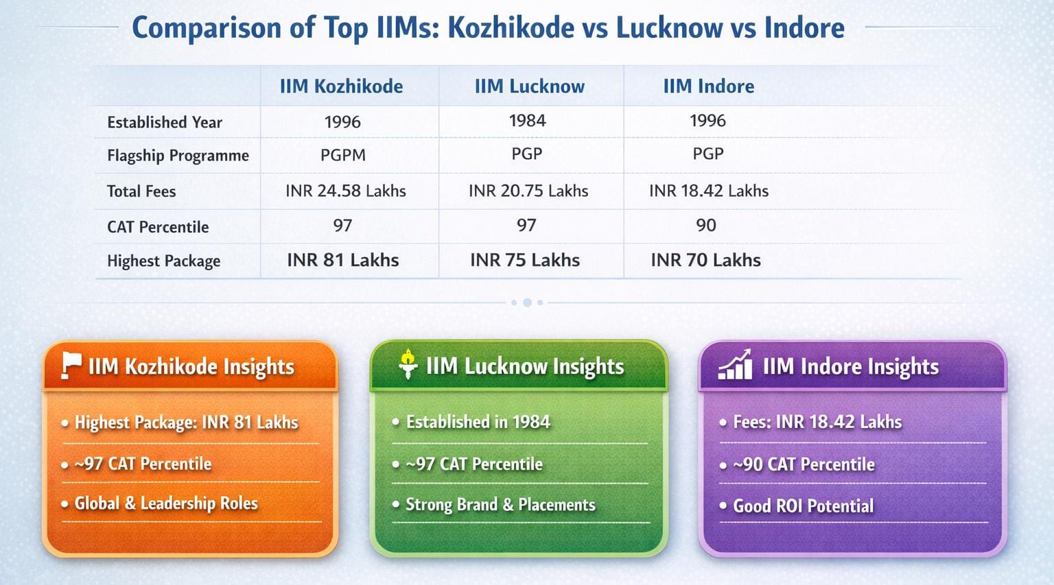 IIM Kozhikode vs IIM Lucknow vs IIM Indore