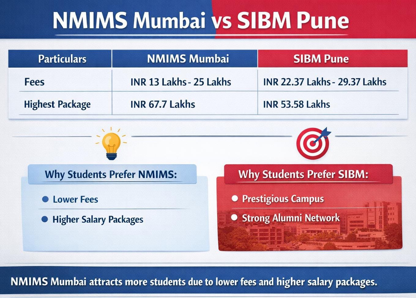 NMIMS Mumbai vs SIBM Pune