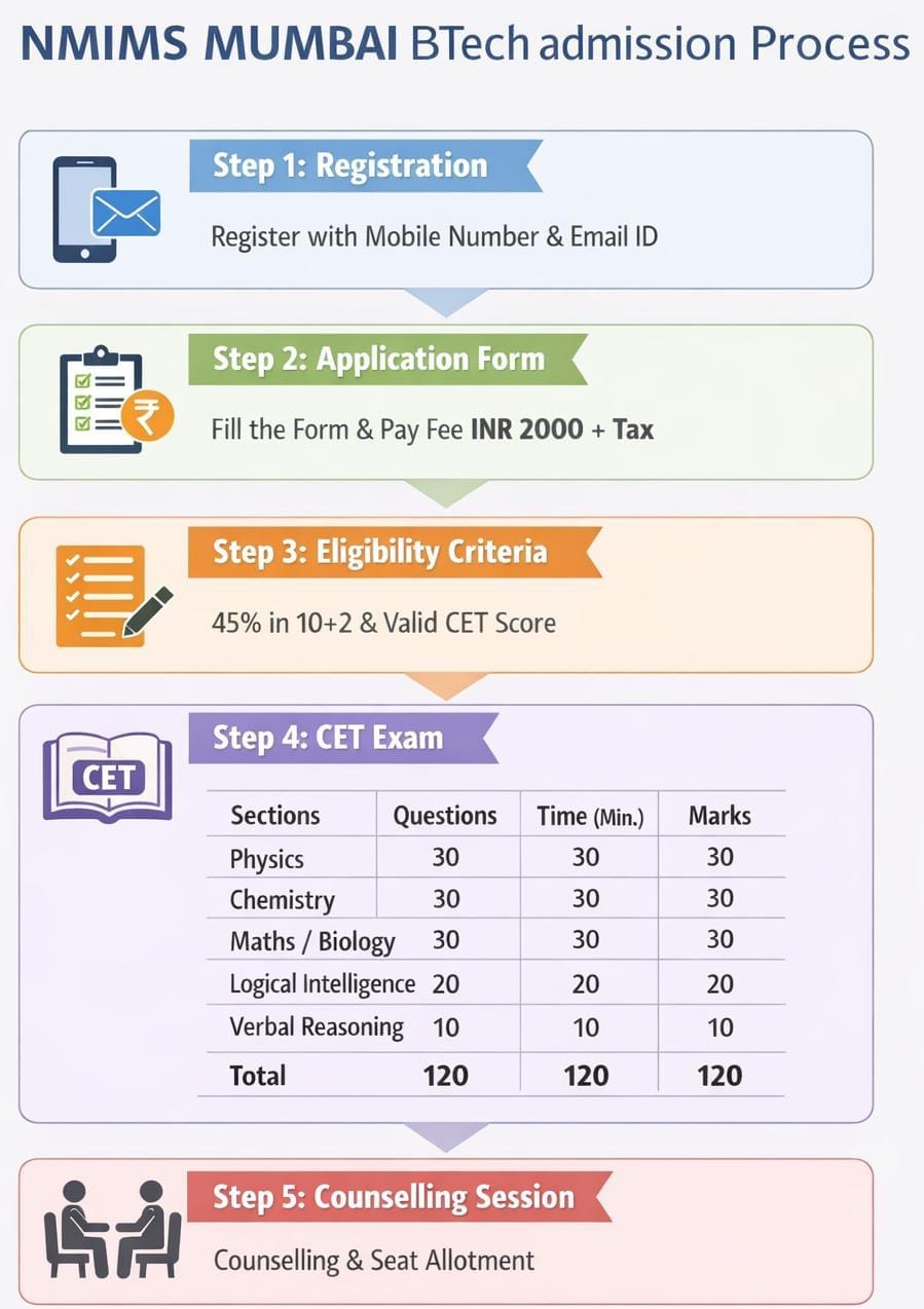 NMIMS Mumbai BTech Admission Process
