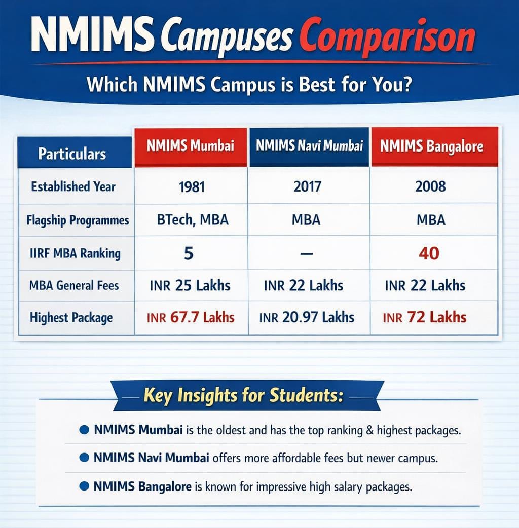 NMIMS Mumbai vs NMIMS Navi Mumbai vs NMIMS Bangalore