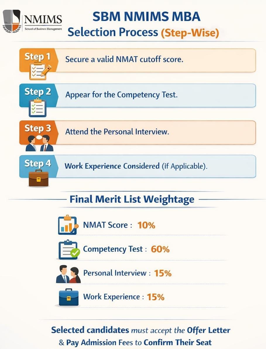 SBM NMIMS Selection Process