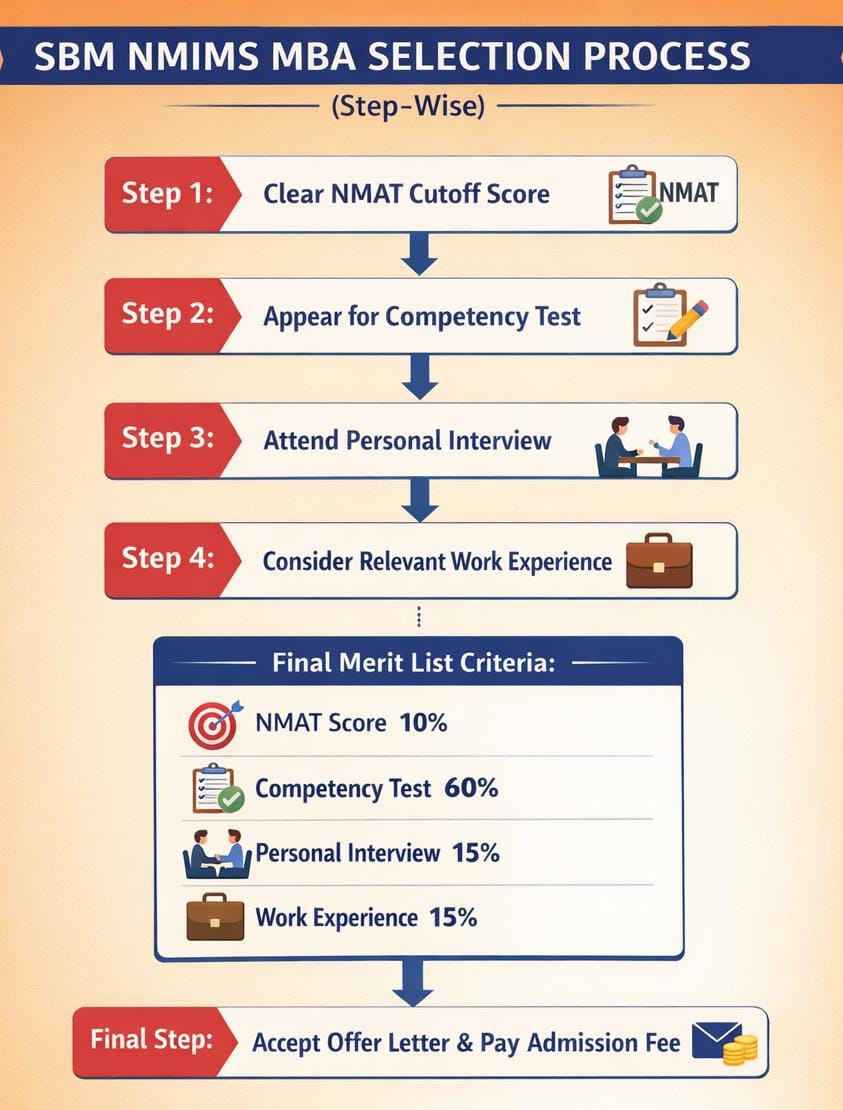 SBM NMIMS MBA Admission Process