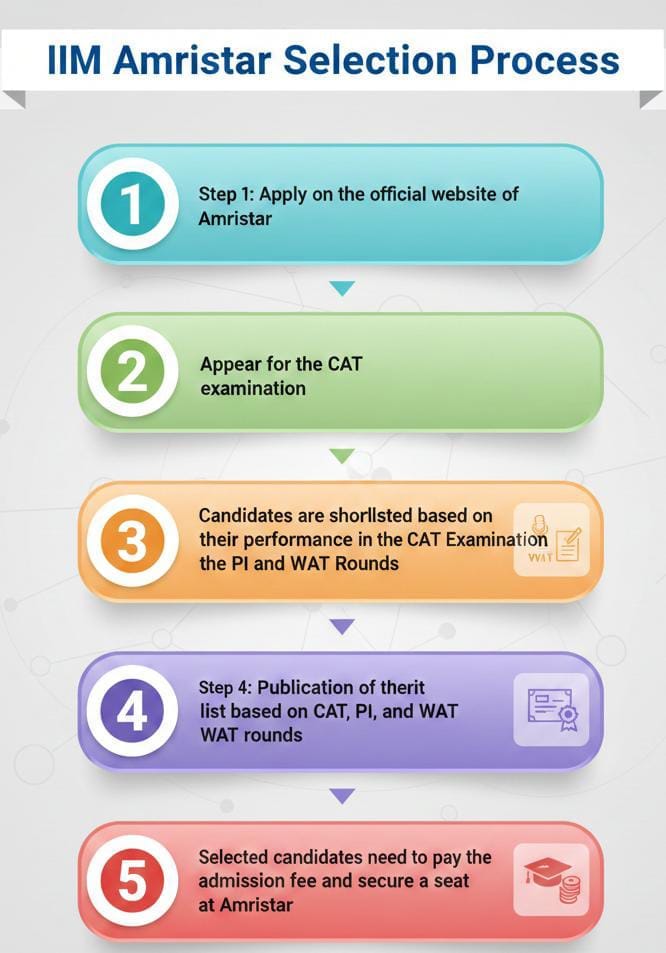 IIM Amritsar Selection Process