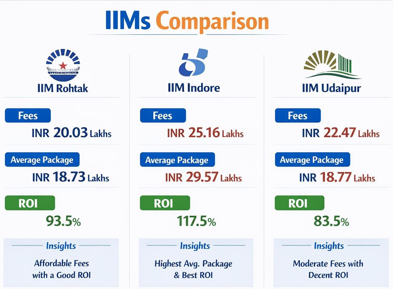 IIM Rohtak vs IIM Indore vs IIM Udaipur