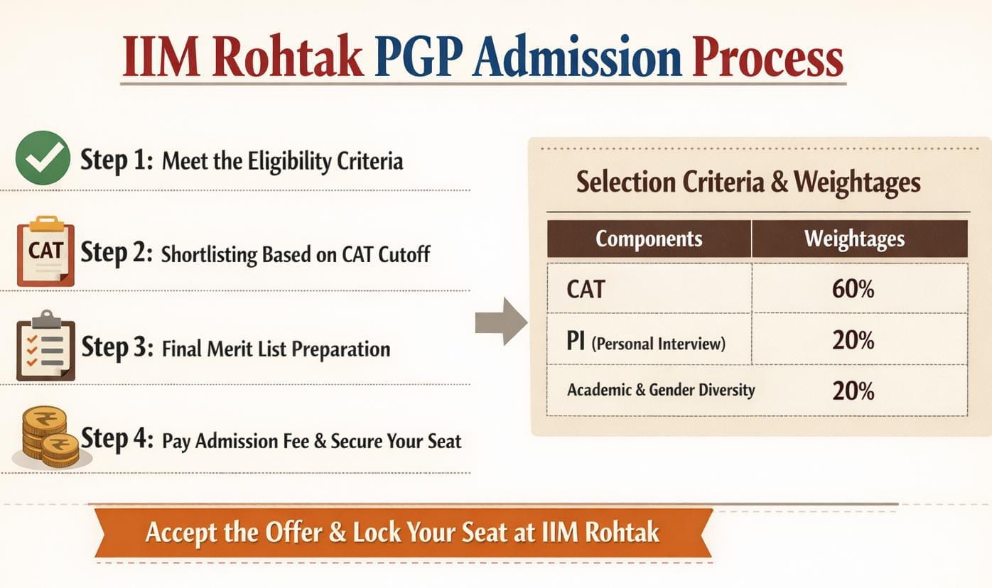IIM Rohtak Selection Process