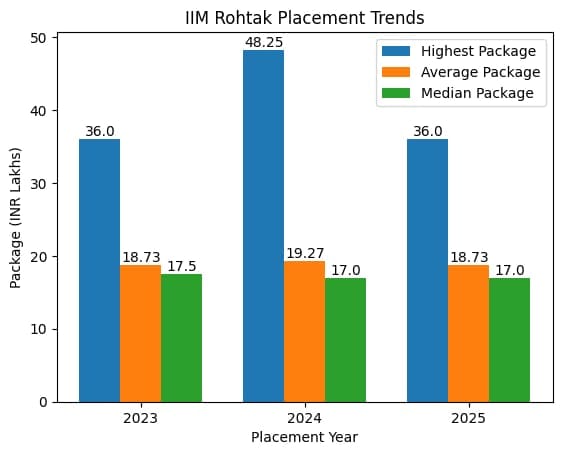 IIM Rohtak Year-Wise Placement Trend
