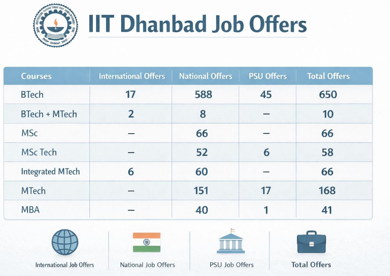 IIT Dhanbad Job Offers