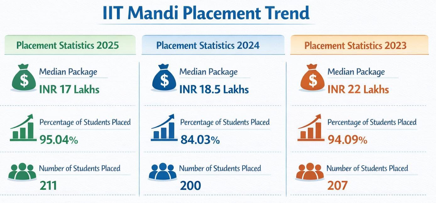 IIT Mandi Placement