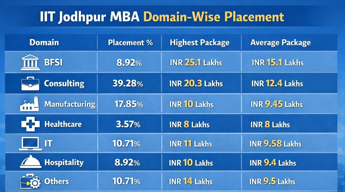 IIT Jodhpur MBA Domain-Wise Placement