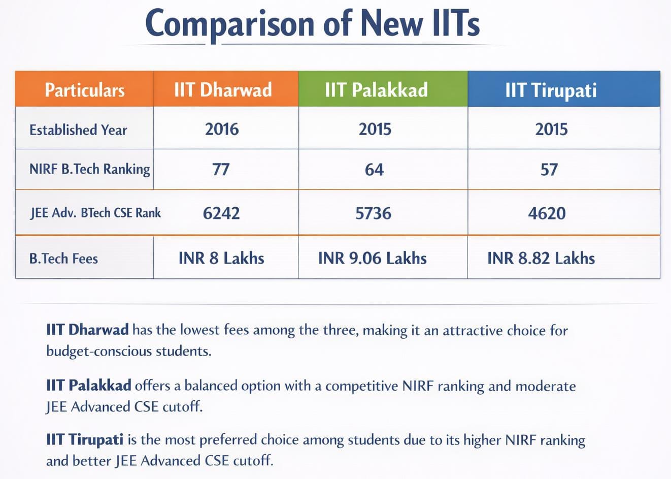 IIT Dharwad vs IIT Tirupati vs IIT Palakkad