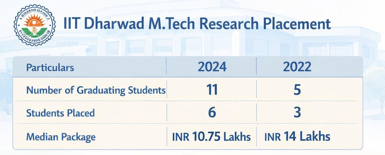 IIT Dharwad MTech Research Placement