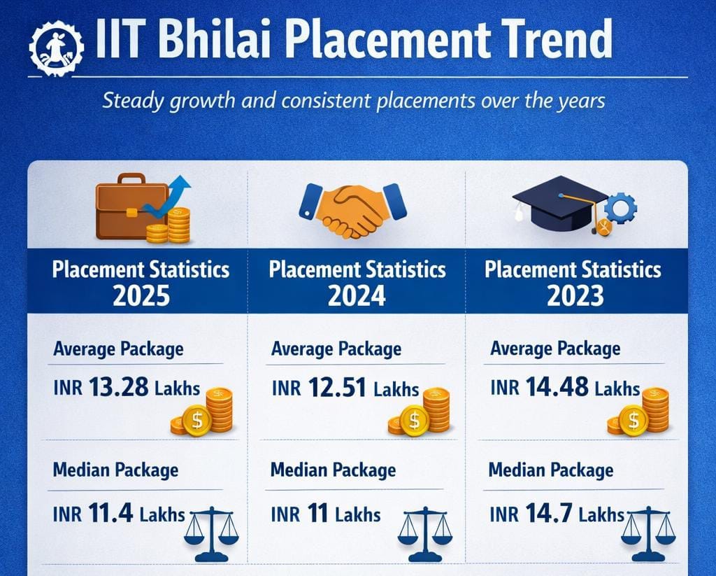 IIT Bhilai Placement Trend