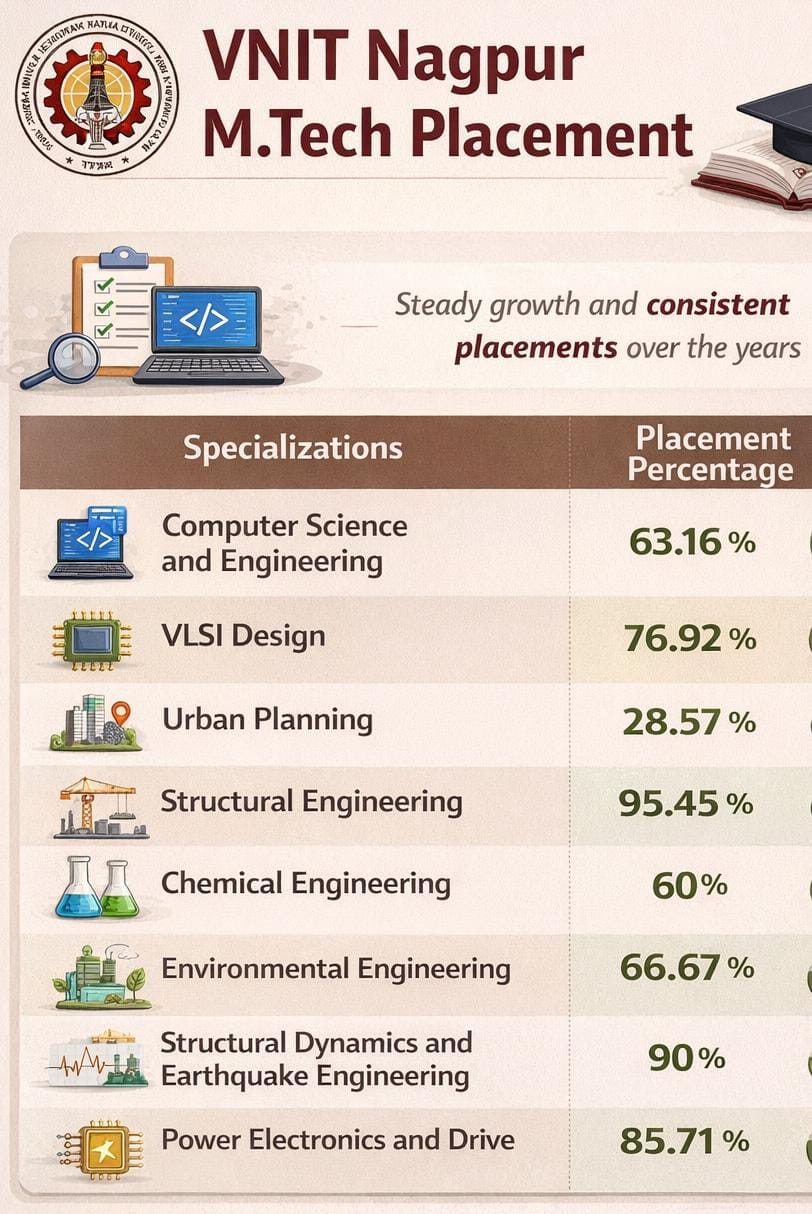 VNIT Nagpur MTech Placement