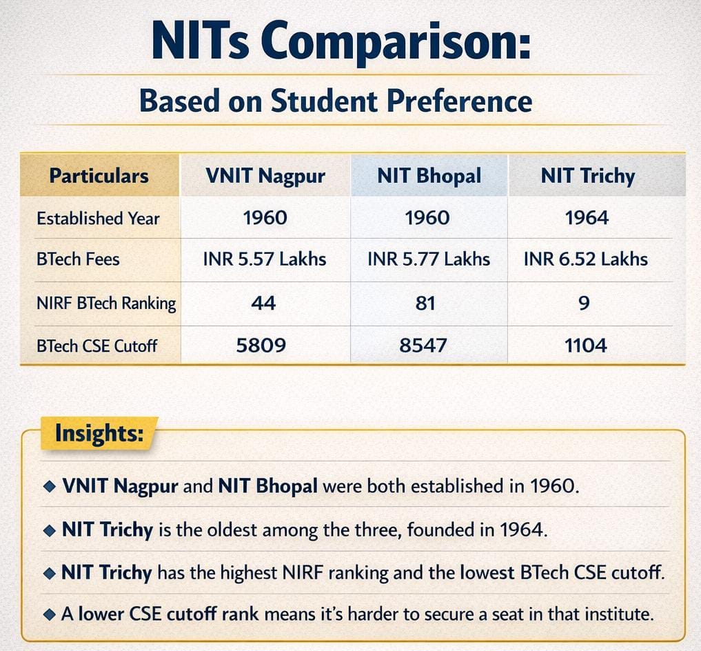 VNIT Nagpur vs NIT Bhopal vs NIT Trichy