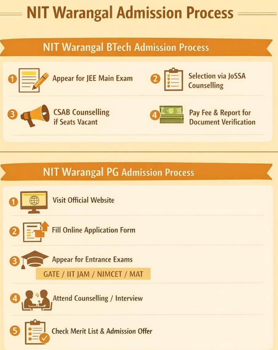 NIT Warangal Admission