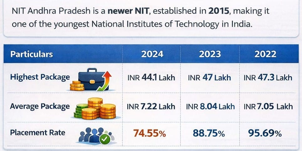NIT Andhra Pradesh Placement