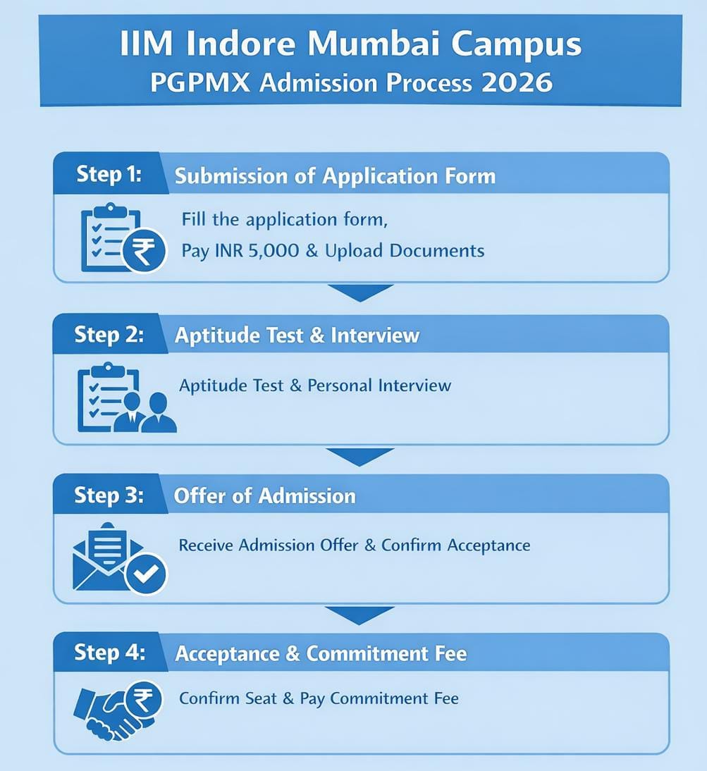 IIM Indore Mumbai Campus PGPMX Admission