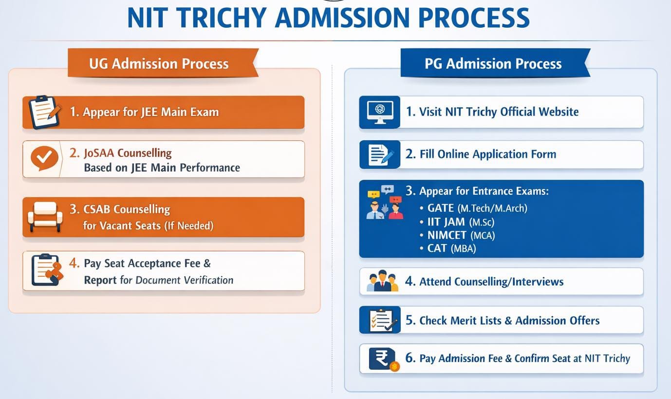 NIT Trichy Admission 2026