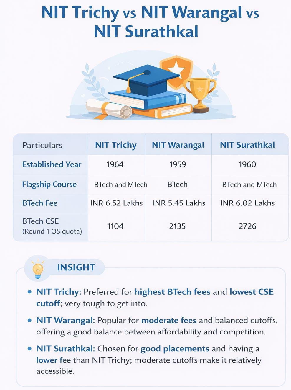 NIT Trichy vs NIT Warangal vs NIT Surathkal