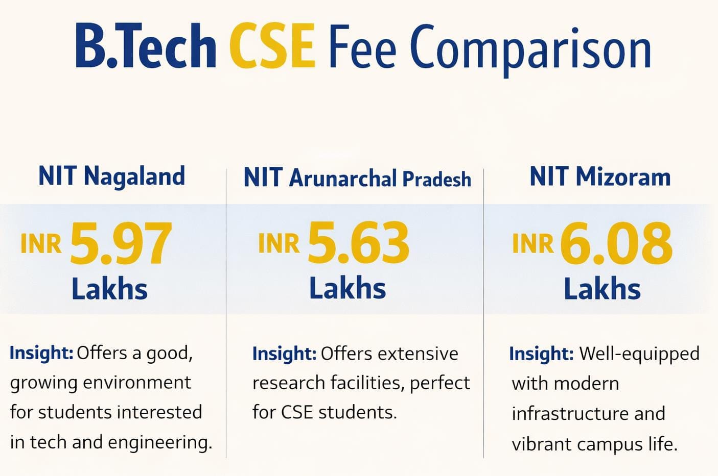 NIT Nagaland BTech CSE Fee