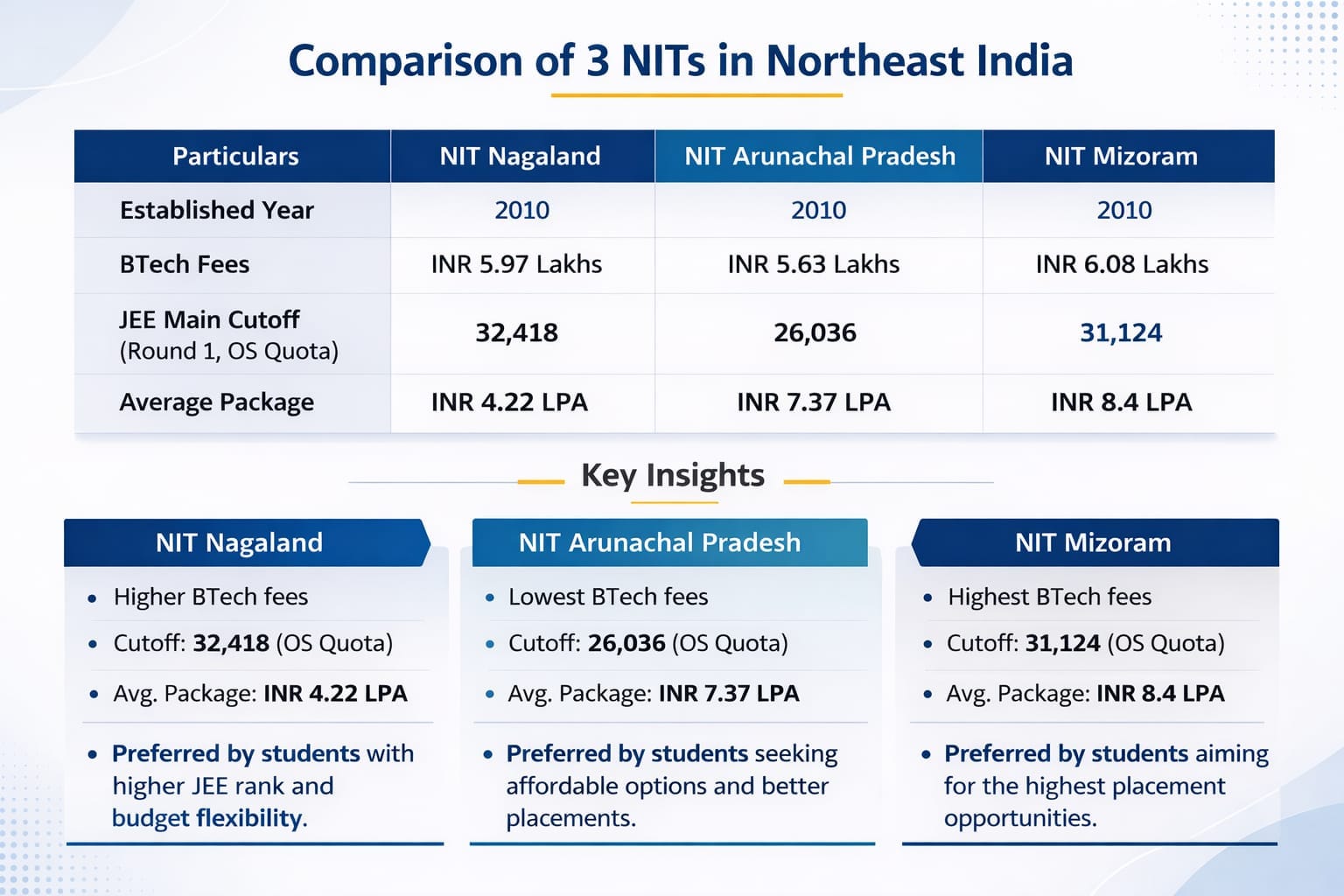 NIT Nagaland Comparison