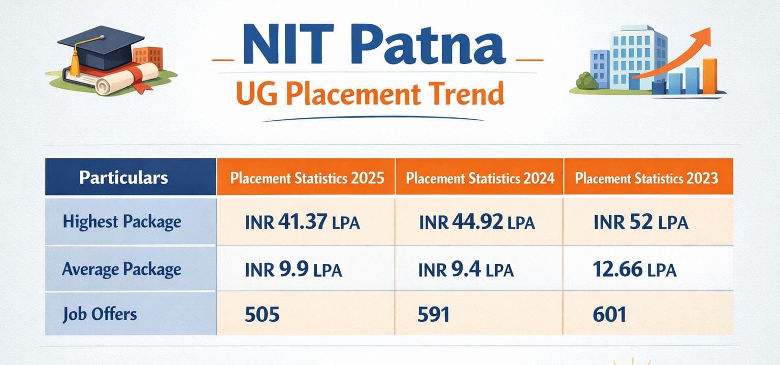 NIT Patna UG Placement Trend