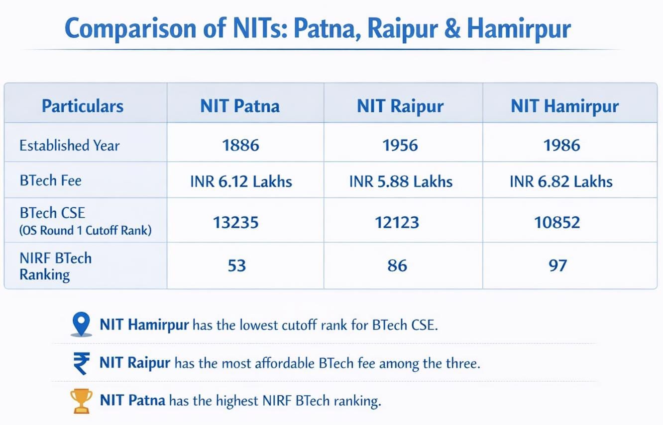 NIT Patna vs NIT Raipur vs NIT Hamirpur