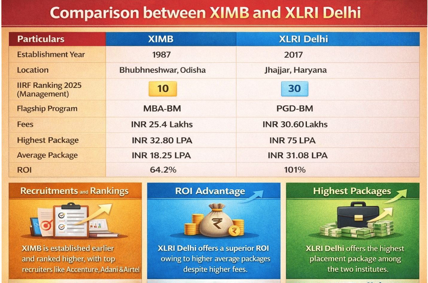 XIMB vs XLRI Delhi