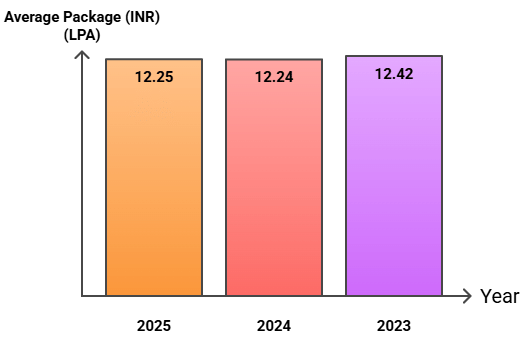 LBSIM PGDM Average Package