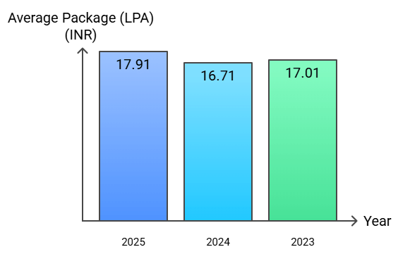IMI Delhi Year-wise Average package