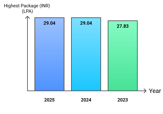 SIDTM Highest Package- Year-wise