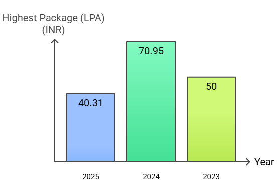 IMI Delhi year-wise highest package