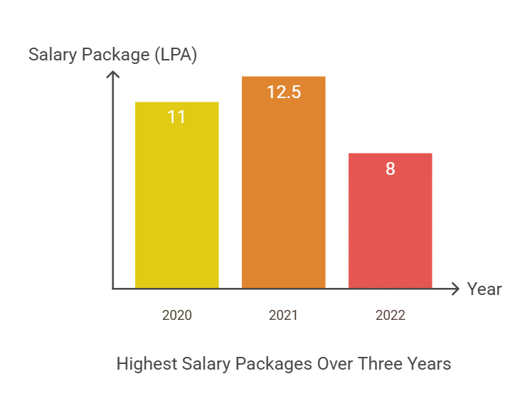 Year-wise salary comparison at JNTUHCEJ