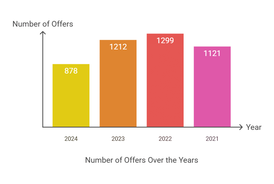 offers made at NMAMIT Placement 2024