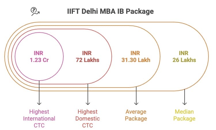 IIFT Delhi MBA IB Placement