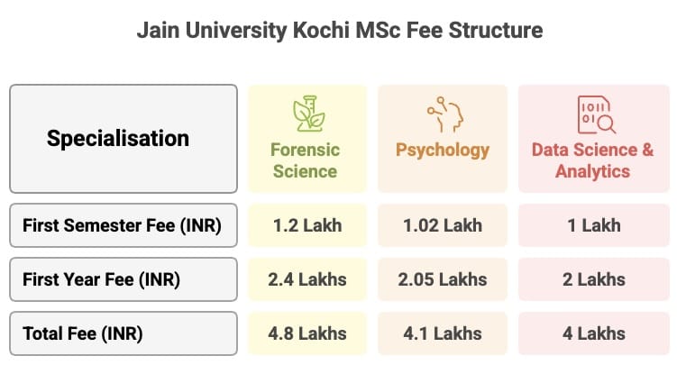 Jain University Kochi MSc Fee