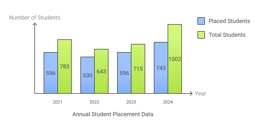 KPRIET Previous Year Placement data