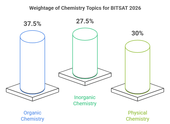 BITSAT 2026 Chemistry Topi-wise Weightage