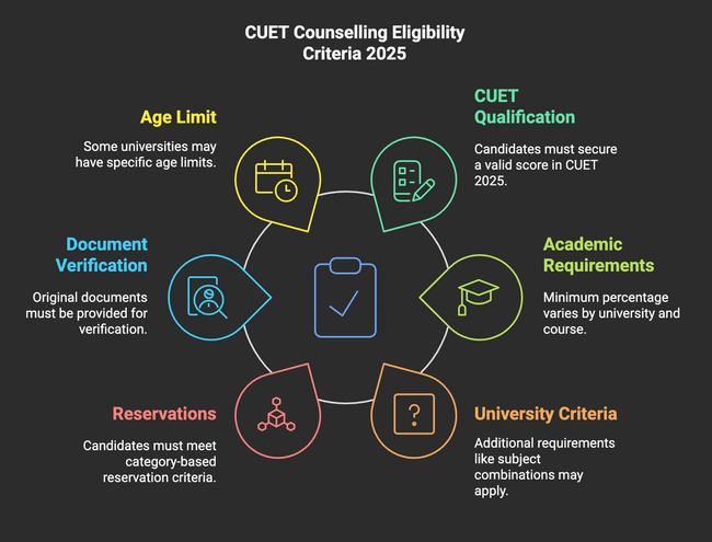 CUET 2025 Eligibility