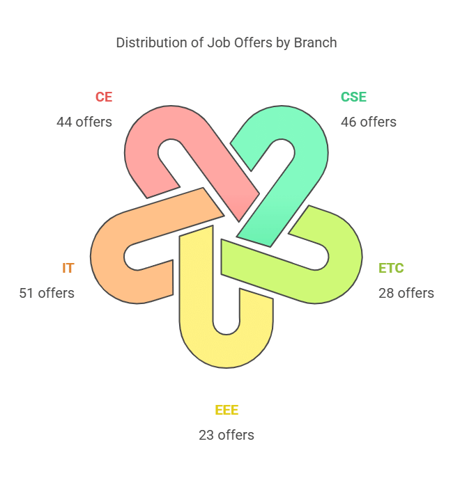 IIIT Bhubaneswar Branch Wise Statistics