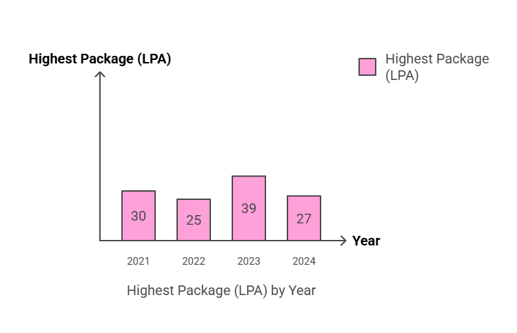 IIIT Bhubaneswar Previous Year Salary trend