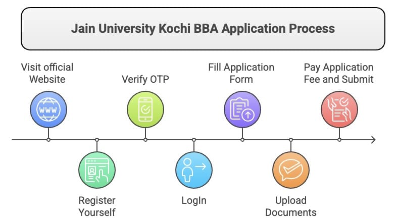 Jain University Kochi Application Process
