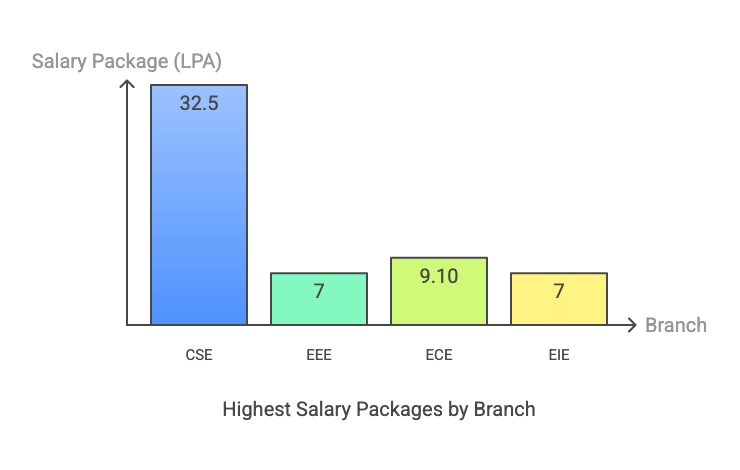 Silicon University B.Tech Highest Package