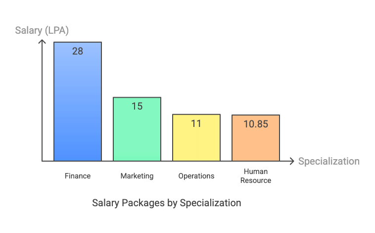 SIBM Hyderabad Placement 2025: Specialization Wise
